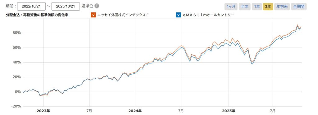 ニッセイ外国株式とイーマックススリムの比較チャート