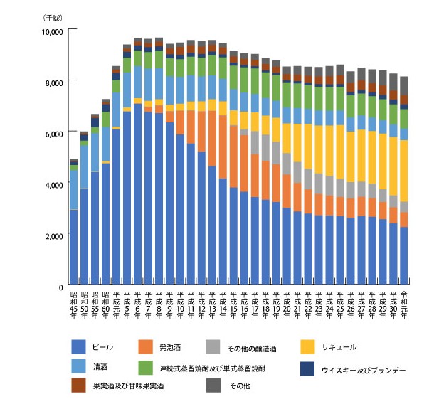 酒類販売数量の推移