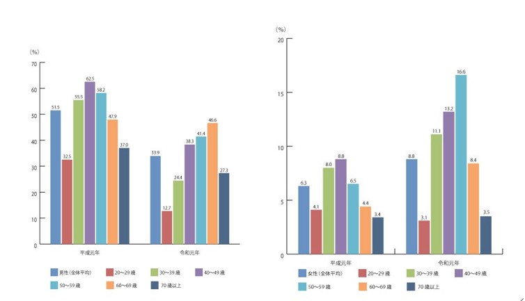 年代別習慣飲酒率
