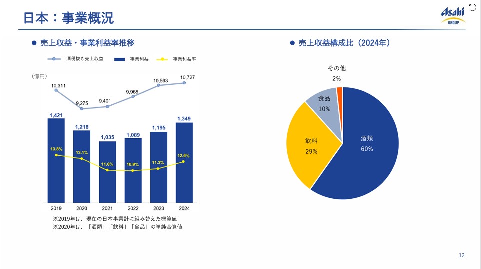 アサヒグループの事業概要