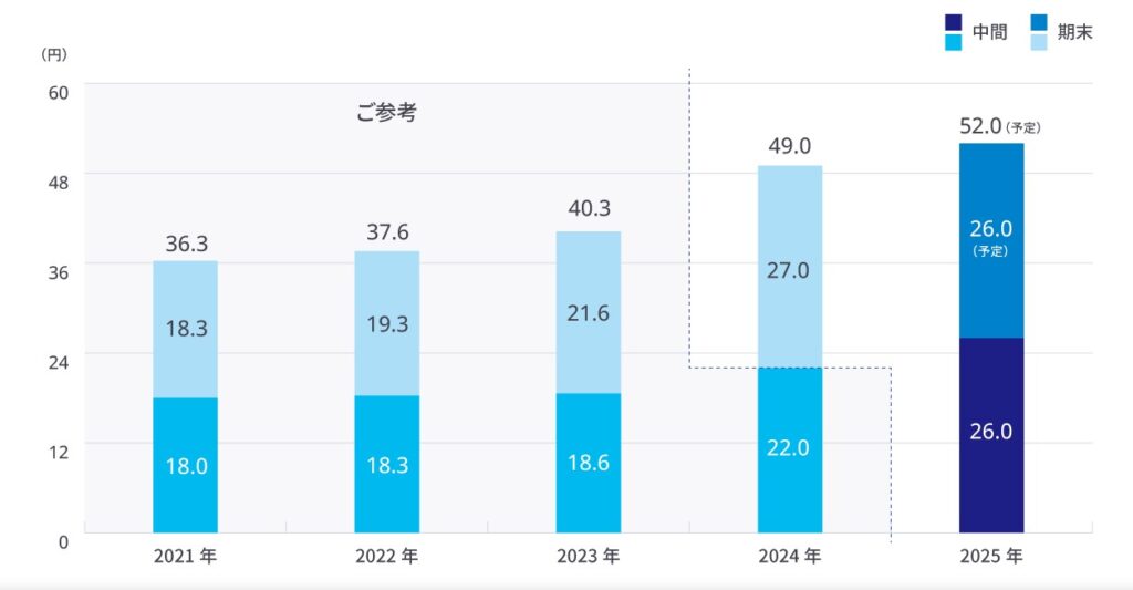 アサヒグループの配当金推移
