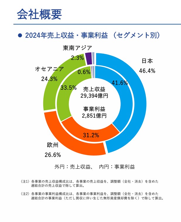 アサヒグループ会社概要