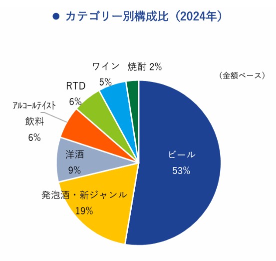 アサヒグループの酒類の構成要素