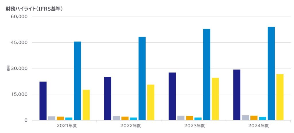 アサヒグループ財務表