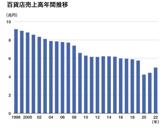 百貨店売上推移