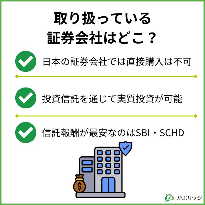 SCHDを取り扱っている証券会社を紹介する図。日本の証券会社では直接購入できず、投資信託を通じて実質投資が可能。信託報酬が最安なのはSBI・SCHD。