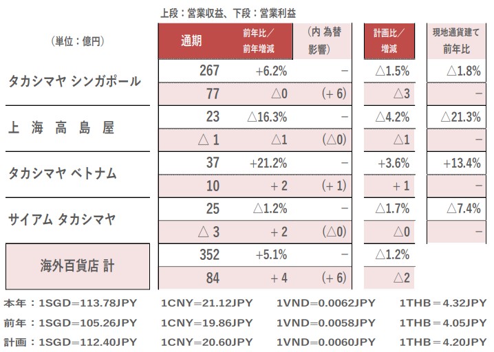 高島屋業績2025期