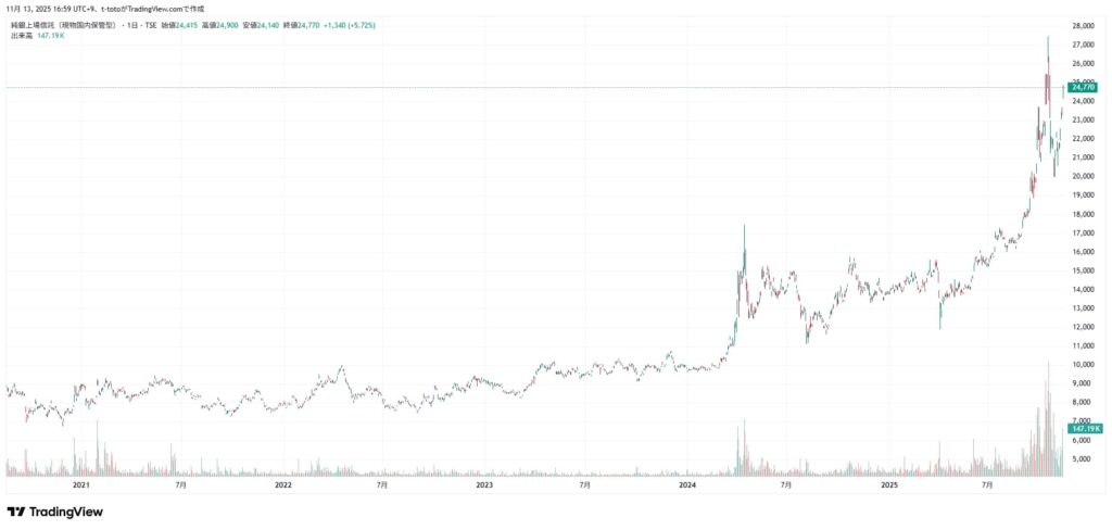 純銀上場信託（現物国内補完型）チャート（2025/11/13時点）