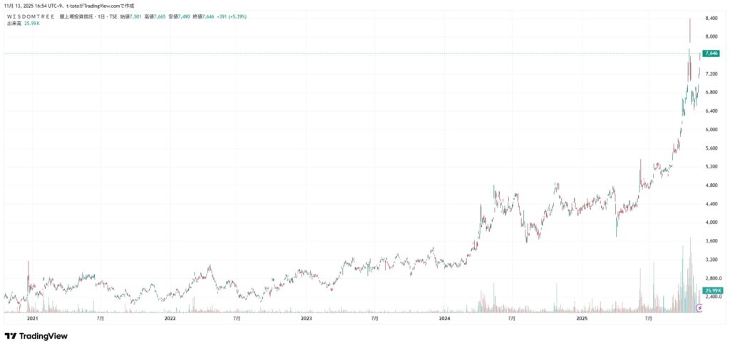 WisdomTree 銀上場投資信託　チャート（2025/11/13時点）