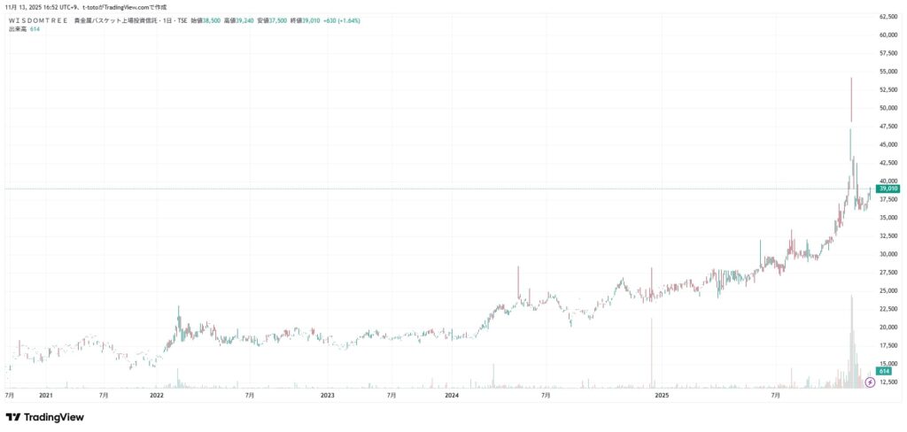 WisdomTree 貴金属バスケット上場投資信託　チャート（2025/11/13時点）