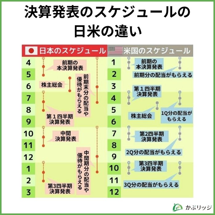 決算発表スケジュールの日米の違い