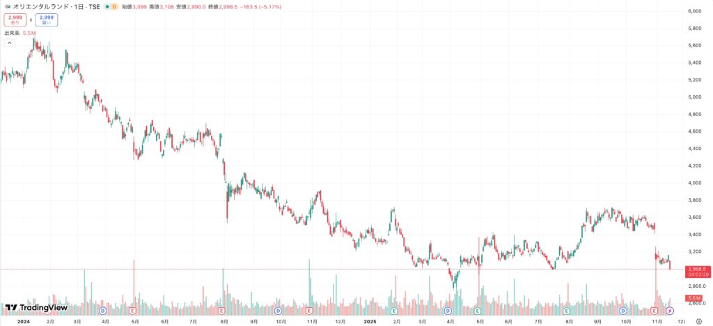 オリエンタルランド株価推移