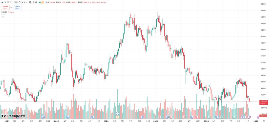 オリエンタルランド株価推移