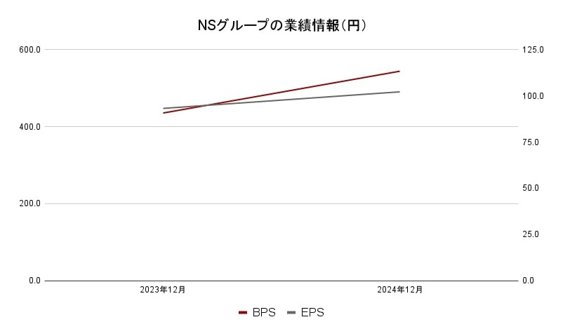 NSグループ　業績データ