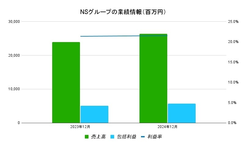NSグループ　業績データ