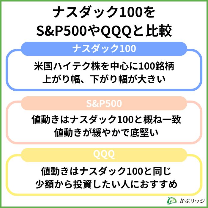 ナスダック100をS&P500やQQQと比較