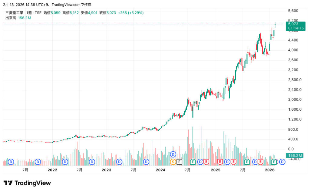 三菱重工　株価