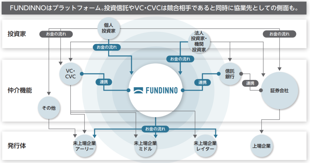 ファンディーノ事業概要