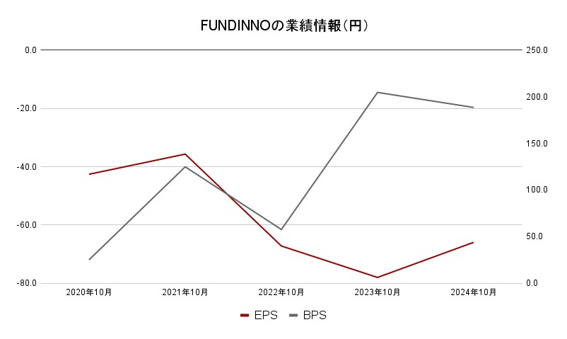 FUNDINNO業績2