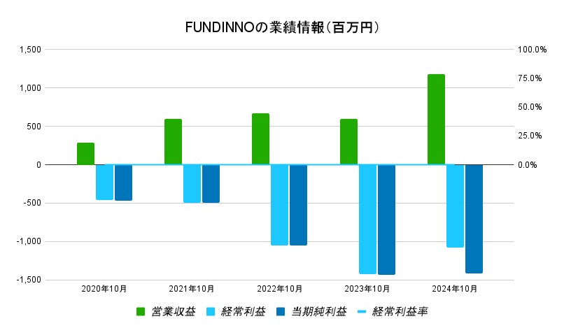 FUNDINNO業績情報