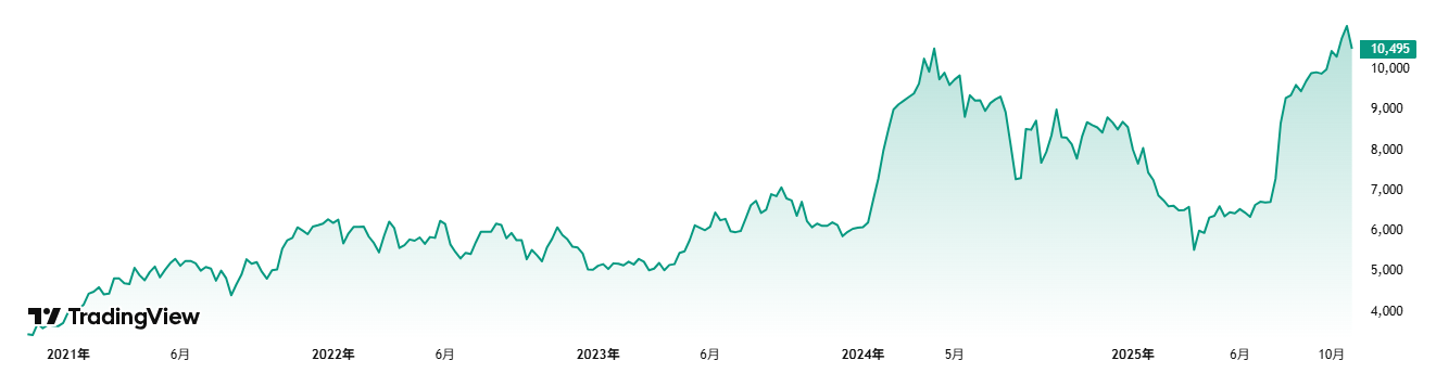 富士電機　株価