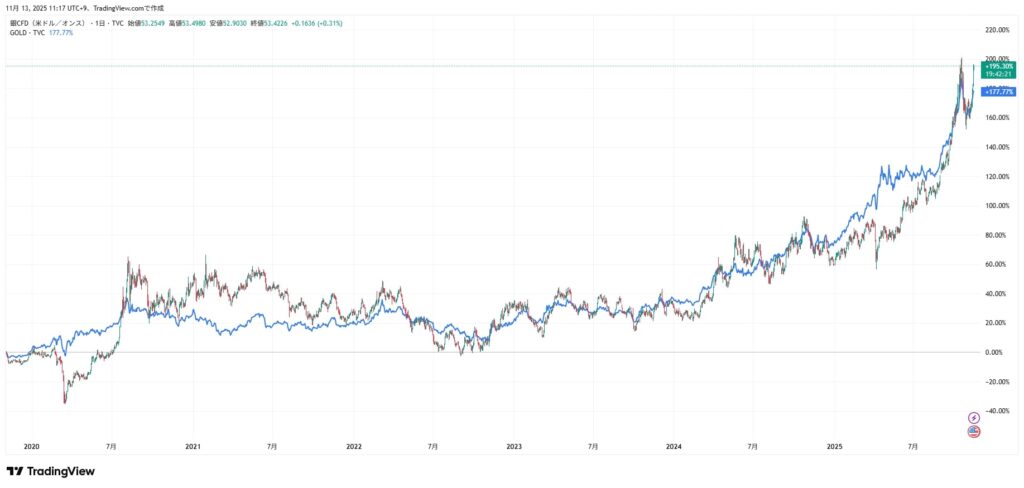 金と銀の複合チャート