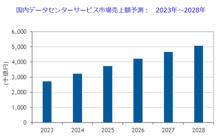 データセンター市場予測