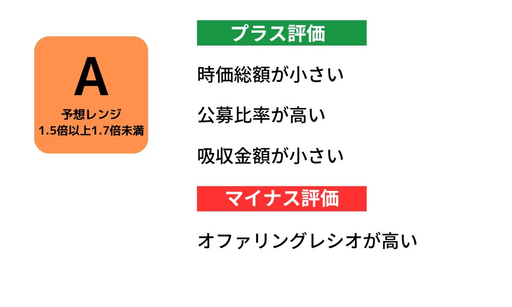 リブ・コンサルティングIPO評価