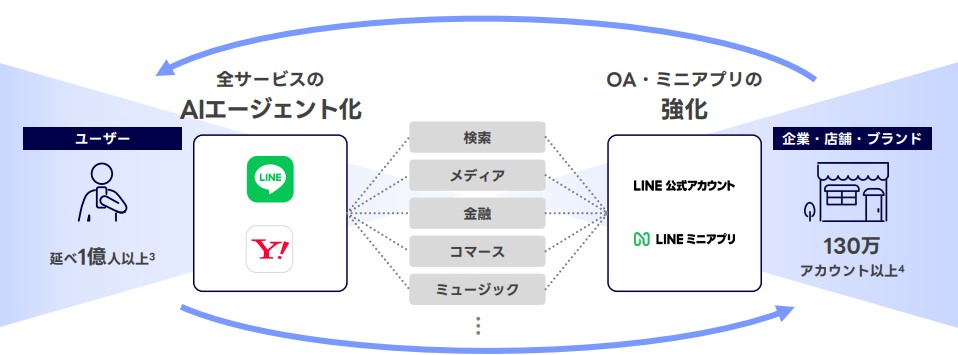 LINEヤフー　AIエージェント