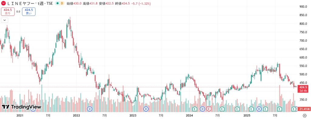 LINEヤフーの株価チャート