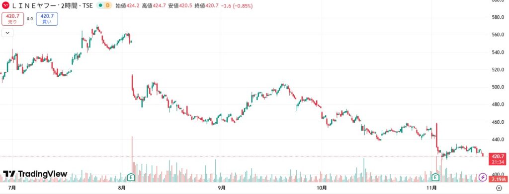 LINEヤフーチャート8月以降