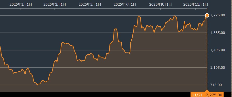 バルチック海運指数