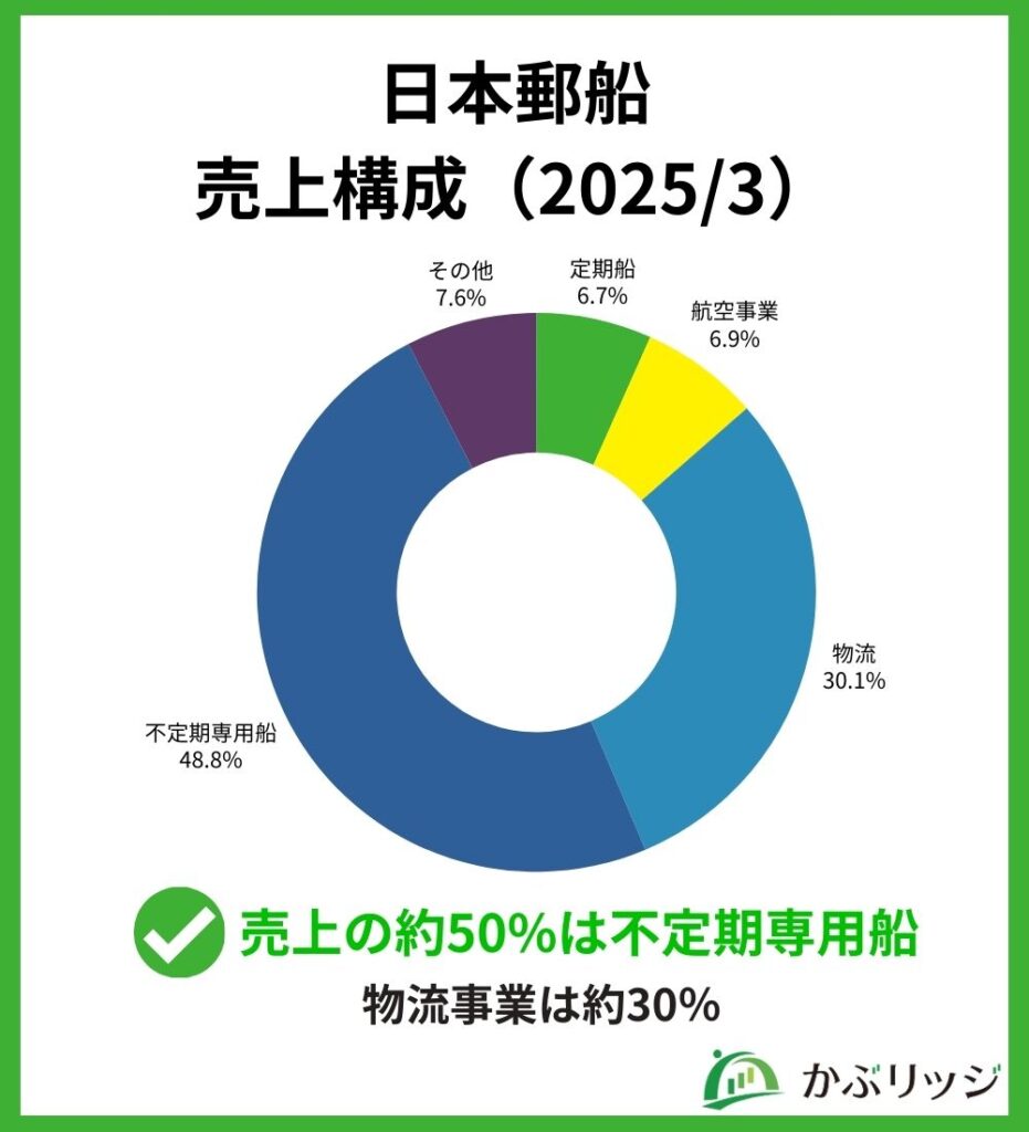 日本郵船2025年3月期売上構成
