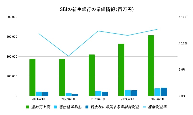 SBI新生銀行業績