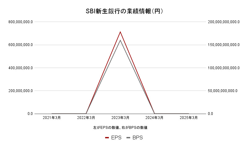 SBI新生銀行ーEPSなど
