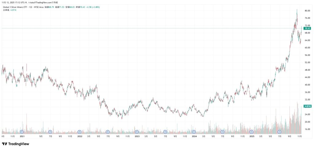 グローバルX 銀ビジネス ETF　チャート（2025/11/13時点）