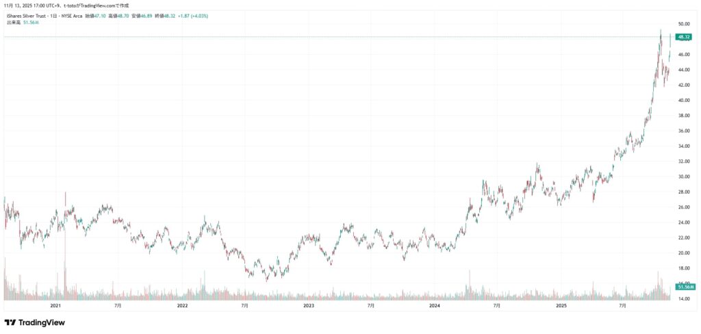 iシェアーズ シルバートラスト　チャート（2025/11/13時点）
