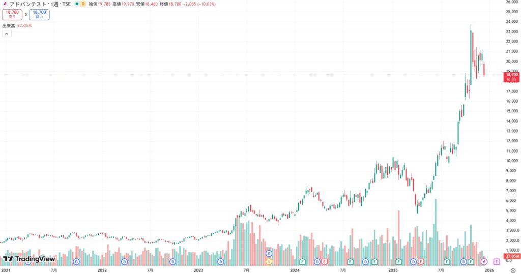 アドバンテストのチャート