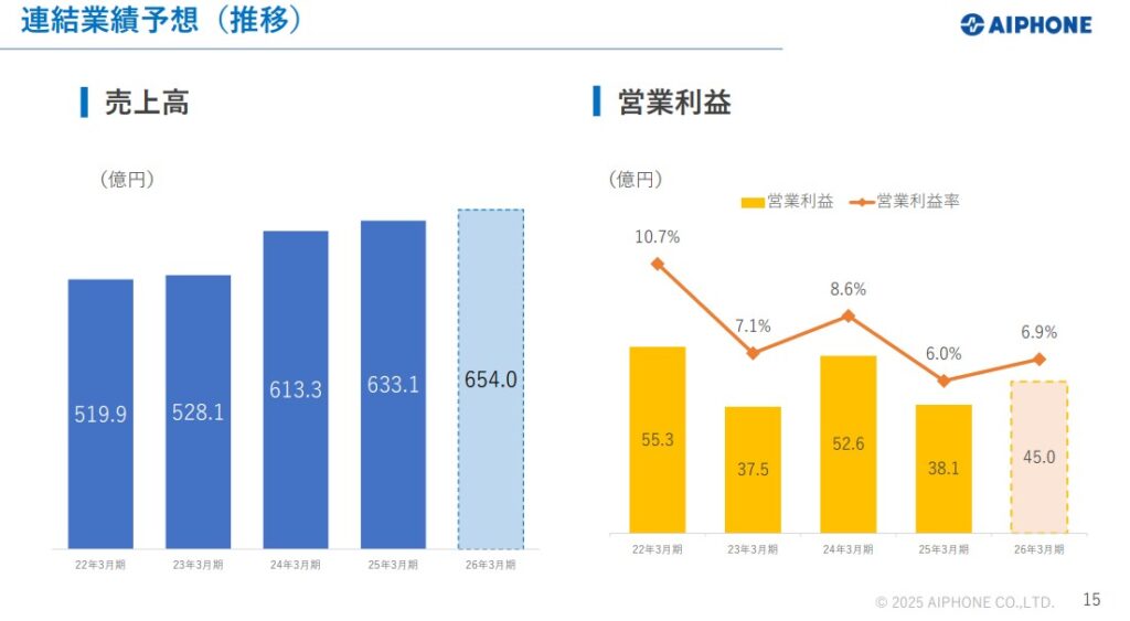 アイホン　業績グラフ