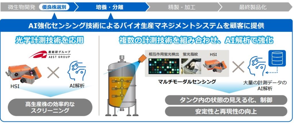 バイオものづくりのプロセスモニタリング