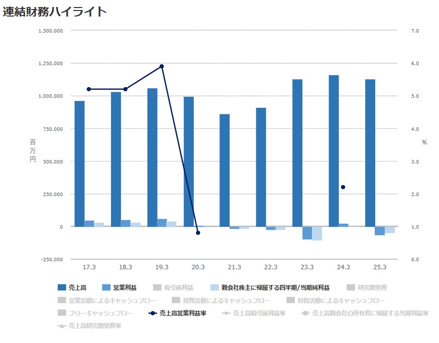 連結財務ハイライト