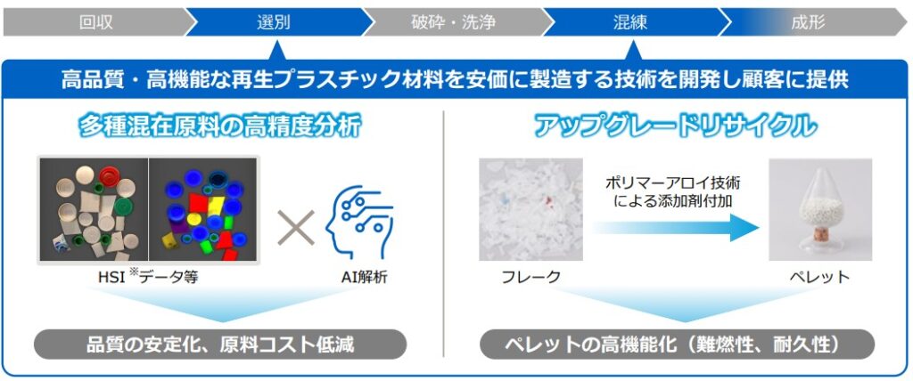 再生プラスチック材料製造