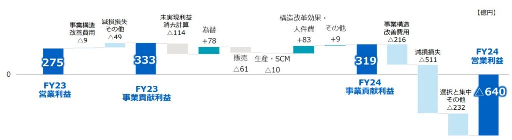 営業利益の増減要因