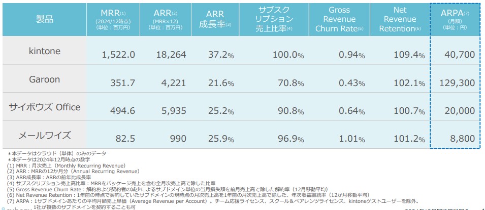 サイボウズSaaS指標