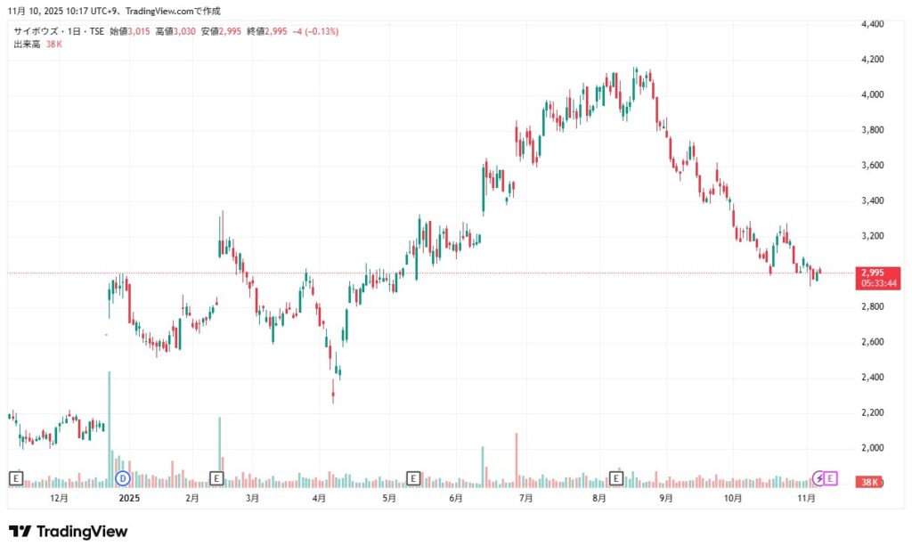 サイボウズ株価