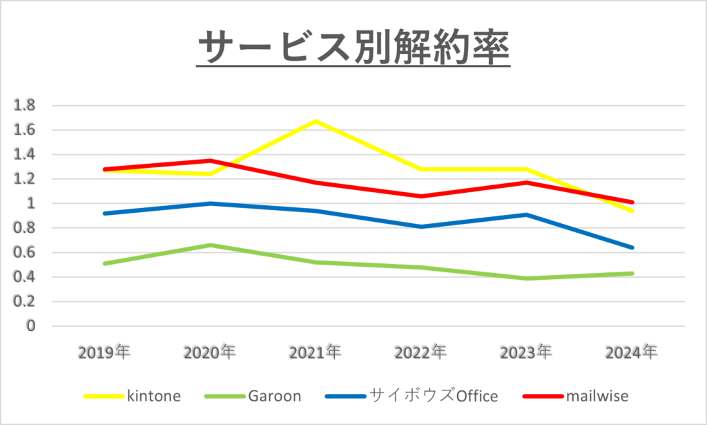 サイボウズ解約率