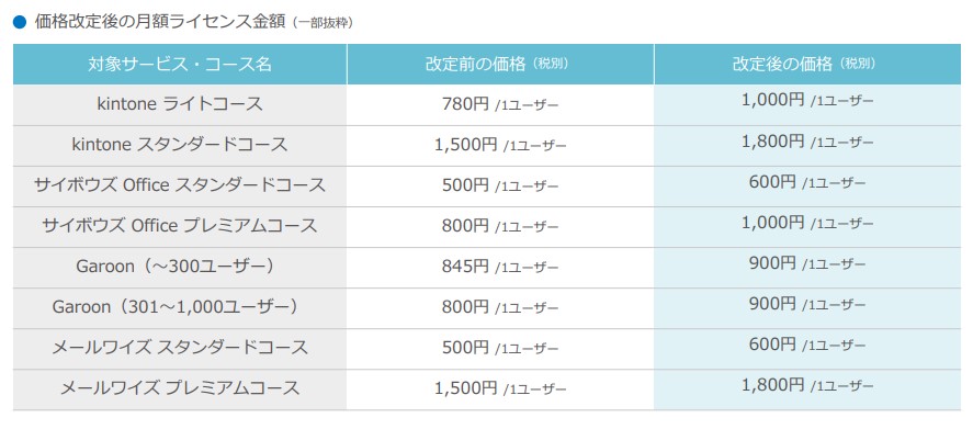 サイボウズ価格改定
