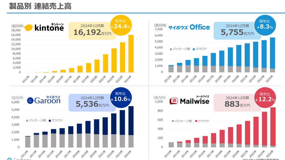 サイボウズ売上