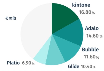 サイボウズ業界シェア
