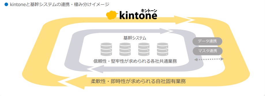サイボウズ基幹システム連携